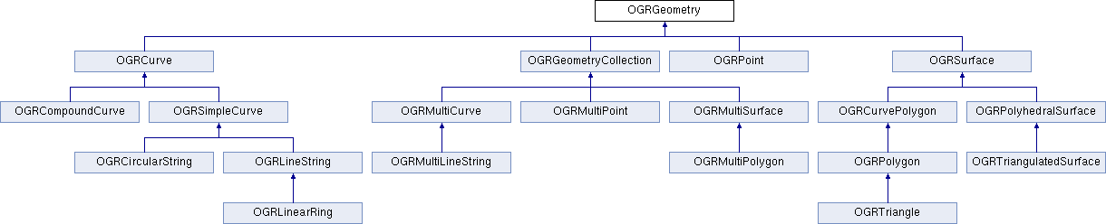 OGRGeometry およびサブクラスの図