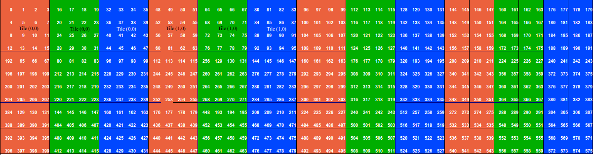 BIT / Band Interleaved by Tile